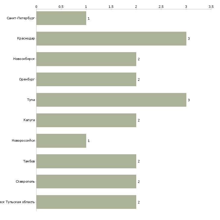 Найти работу мойщица в гипермаркет-Число вакансий «мойщица в гипермаркет» на сайте в городах Росcии