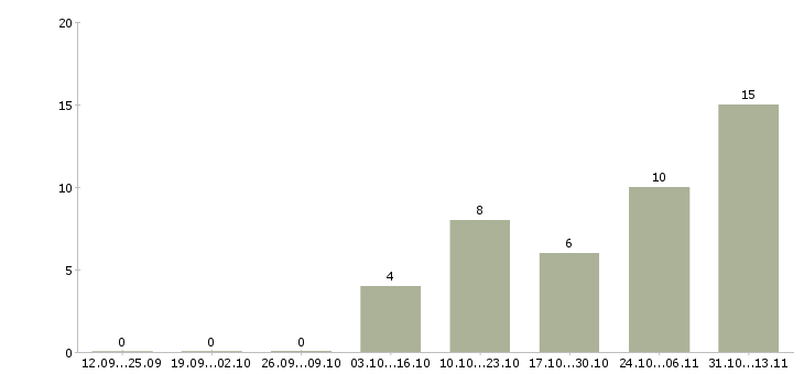 Работа «мойщица в гипермаркет»-Число вакансий «мойщица в гипермаркет» на сайте за 2 месяца