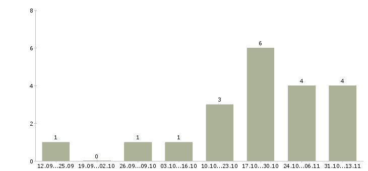 Работа «монтажник деревянных дверей»-Число вакансий «монтажник деревянных дверей» на сайте за 2 месяца