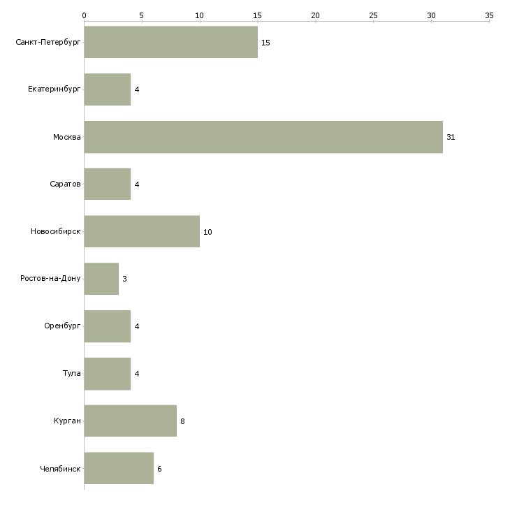 Найти работу надежный помощник руководителю-Число вакансий «надежный помощник руководителю» на сайте в городах Росcии