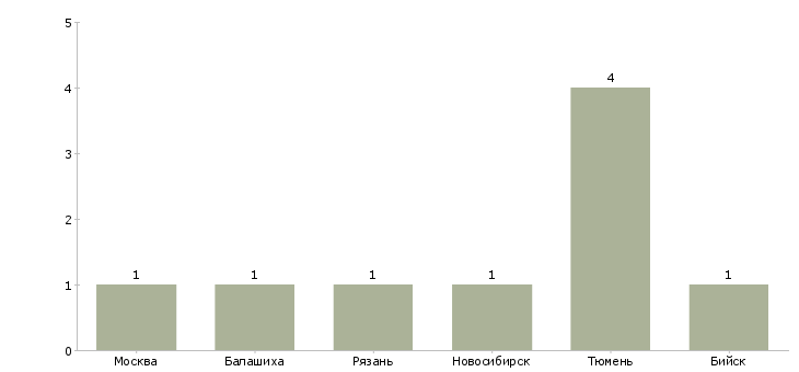Найти работу начальник лаборатории качества воды-Число вакансий «начальник лаборатории качества воды» на сайте в городах Росcии
