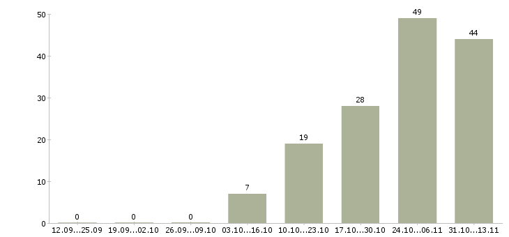 Работа «няня для девочки 1 год»-Число вакансий «няня для девочки 1 год» на сайте за 2 месяца
