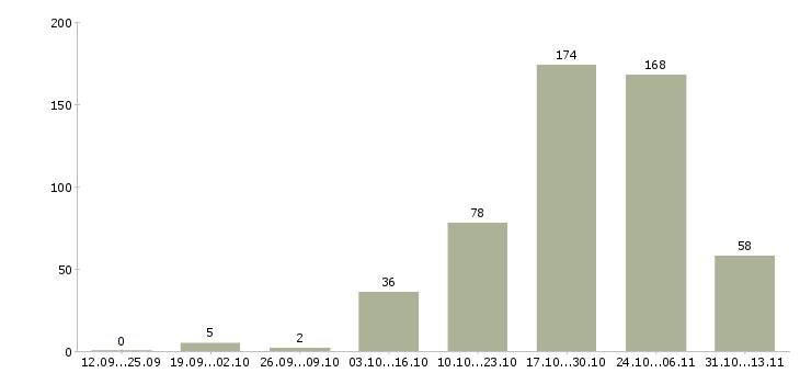 Работа «оператор телефонных опросов»-Число вакансий «оператор телефонных опросов» на сайте за 2 месяца