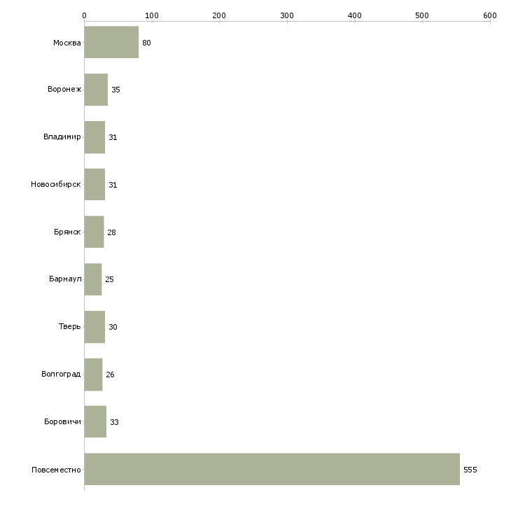 Найти работу официальная подработка без вложений-Число вакансий «официальная подработка без вложений» на сайте в городах Росcии