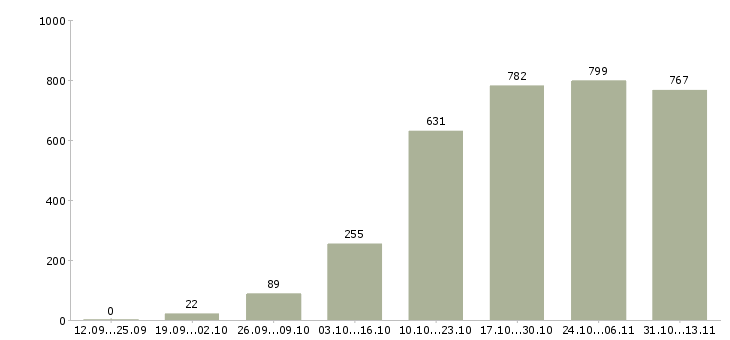 Работа «официальная подработка без вложений»-Число вакансий «официальная подработка без вложений» на сайте за 2 месяца