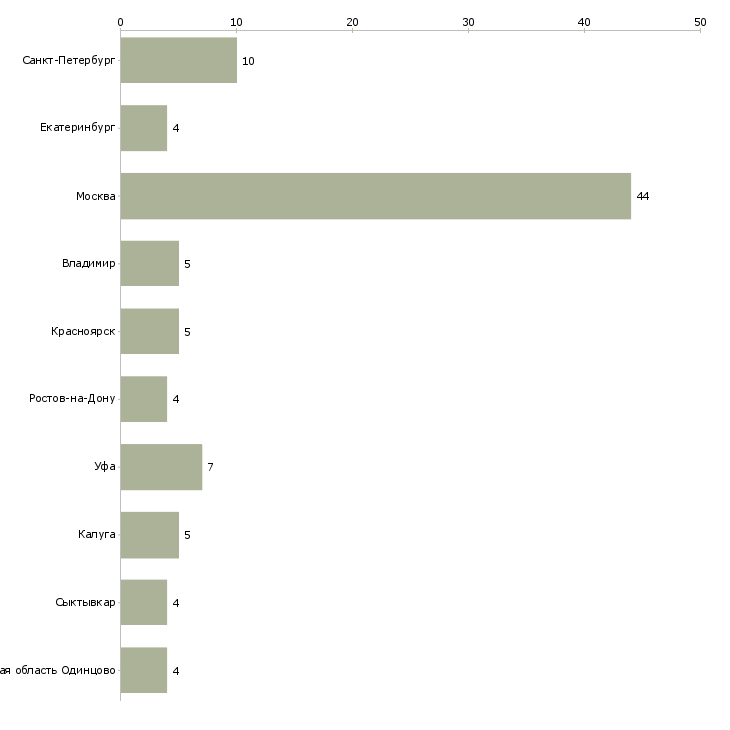 Найти работу охранник в магазин косметики-Число вакансий «охранник в магазин косметики» на сайте в городах Росcии