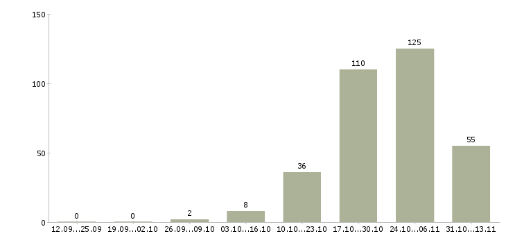 Работа «охранник в магазин косметики»-Число вакансий «охранник в магазин косметики» на сайте за 2 месяца