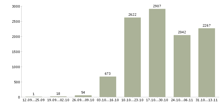 Работа «подработка в стабильной компании»-Число вакансий «подработка в стабильной компании» на сайте за 2 месяца