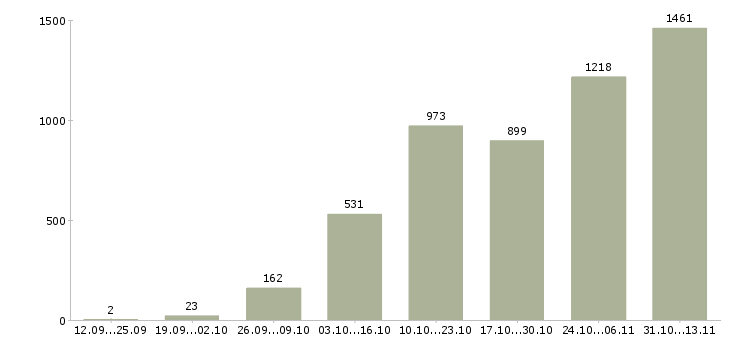 Работа «подработка для удаленных сотрудников»-Число вакансий «подработка для удаленных сотрудников» на сайте за 2 месяца