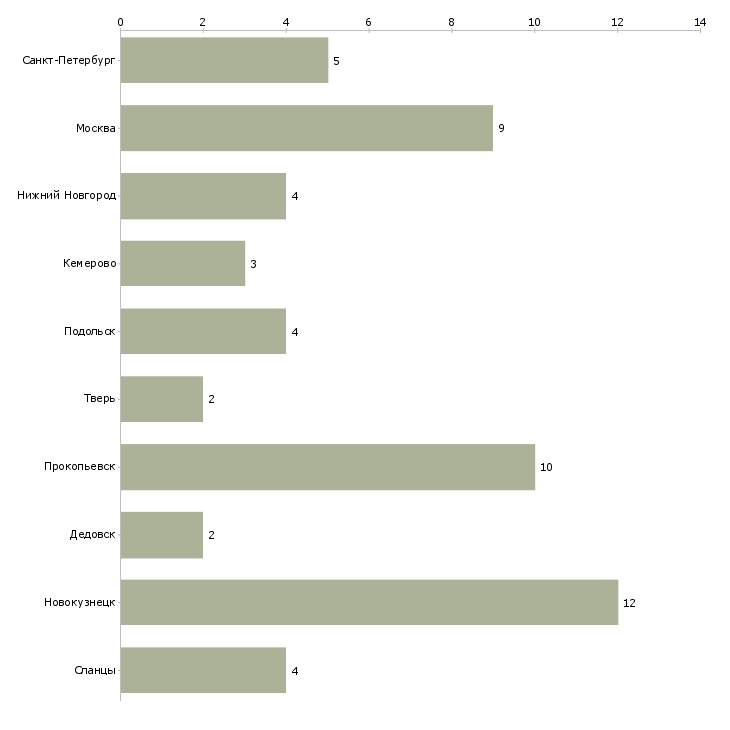 Найти работу подсобный рабочий в гипермаркет-Число вакансий «подсобный рабочий в гипермаркет» на сайте в городах Росcии