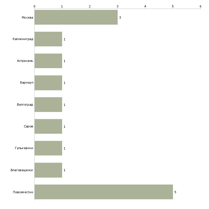 Найти работу поможем заработать на вашу мечту-Число вакансий «поможем заработать на вашу мечту» на сайте в городах Росcии