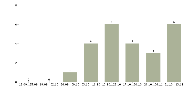 Работа «поможем заработать на вашу мечту»-Число вакансий «поможем заработать на вашу мечту» на сайте за 2 месяца