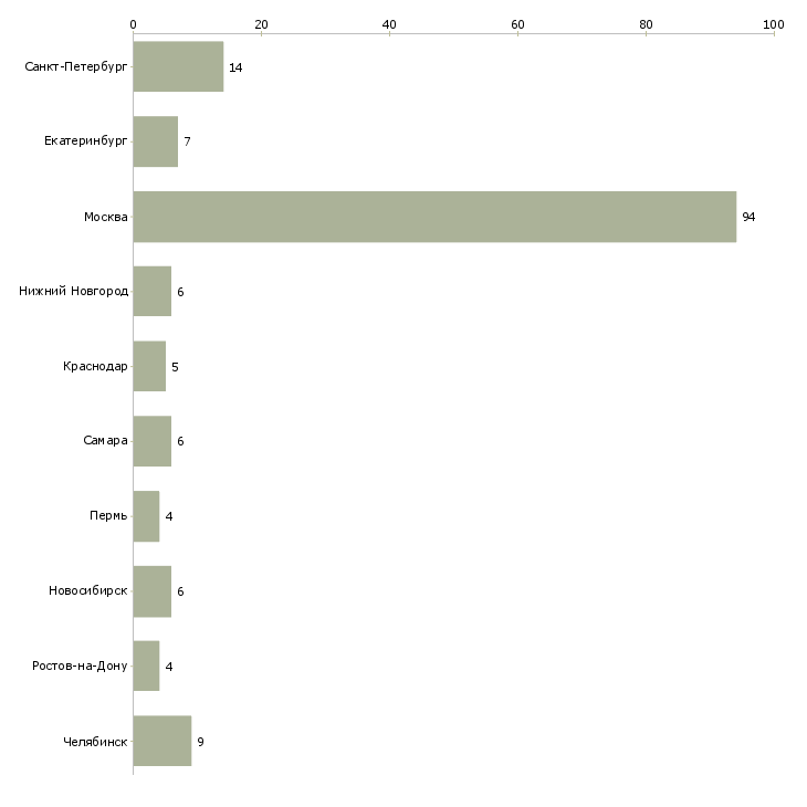 Найти работу помощник менеджера по заключению договоров-Число вакансий «помощник менеджера по заключению договоров» на сайте в городах Росcии