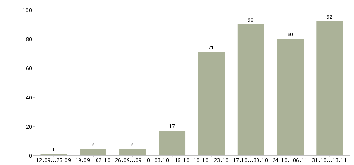 Работа «помощник менеджера по заключению договоров»-Число вакансий «помощник менеджера по заключению договоров» на сайте за 2 месяца