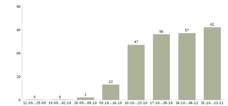 Работа «помощник менеджера по обучению персонала»-Число вакансий «помощник менеджера по обучению персонала» на сайте за 2 месяца