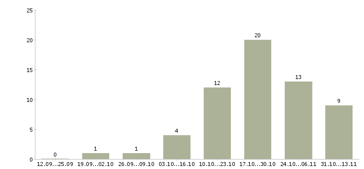 Работа «помощник руководителя в оптовый отдел»-Число вакансий «помощник руководителя в оптовый отдел» на сайте за 2 месяца