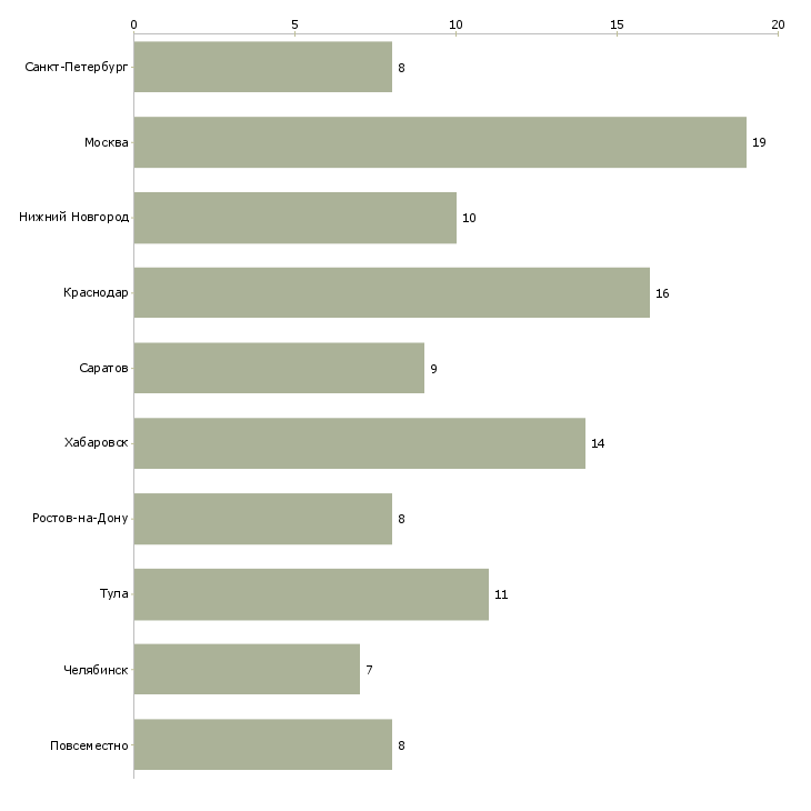 Найти работу помощник руководителя по обучению персонала-Число вакансий «помощник руководителя по обучению персонала» на сайте в городах Росcии