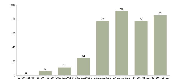 Работа «помощник руководителя по обучению персонала»-Число вакансий «помощник руководителя по обучению персонала» на сайте за 2 месяца