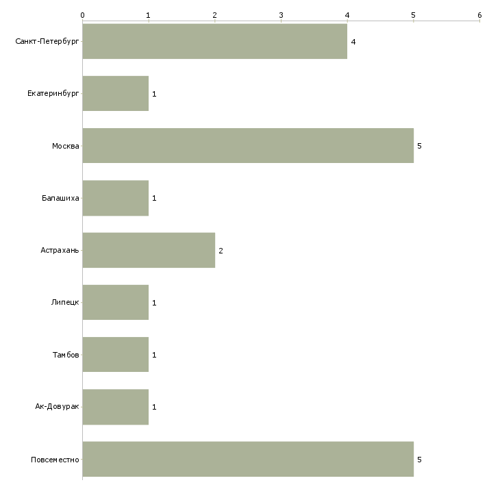 Найти работу помощник секретаря удаленно-Число вакансий «помощник секретаря удаленно» на сайте в городах Росcии