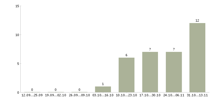 Работа «помощник секретаря удаленно»-Число вакансий «помощник секретаря удаленно» на сайте за 2 месяца
