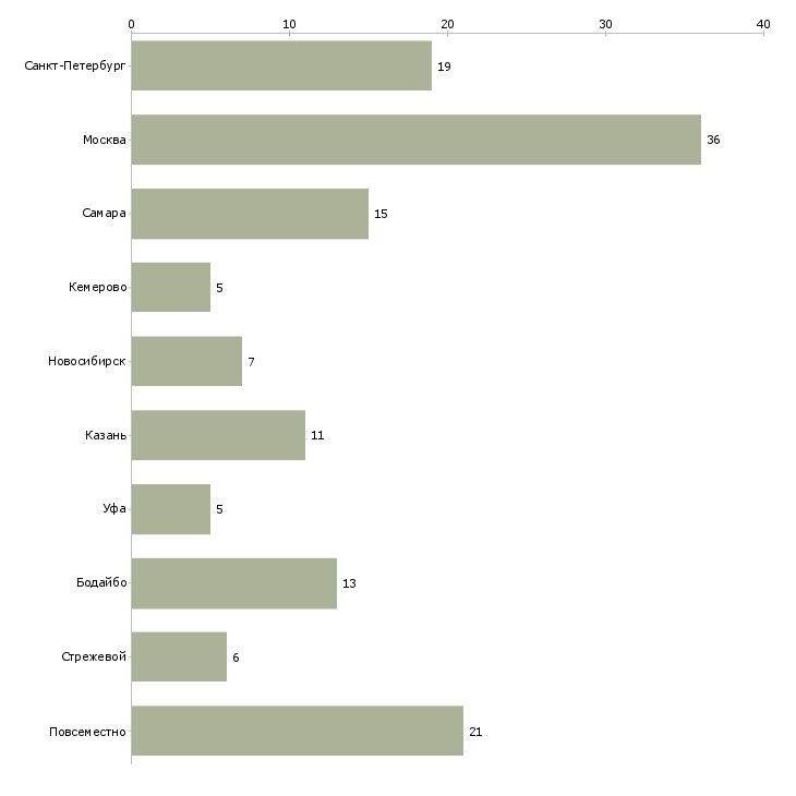 Найти работу приглашаем на работу заинтересованных людей-Число вакансий «приглашаем на работу заинтересованных людей» на сайте в городах Росcии