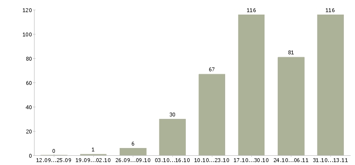 Работа «приглашаем на работу заинтересованных людей»-Число вакансий «приглашаем на работу заинтересованных людей» на сайте за 2 месяца