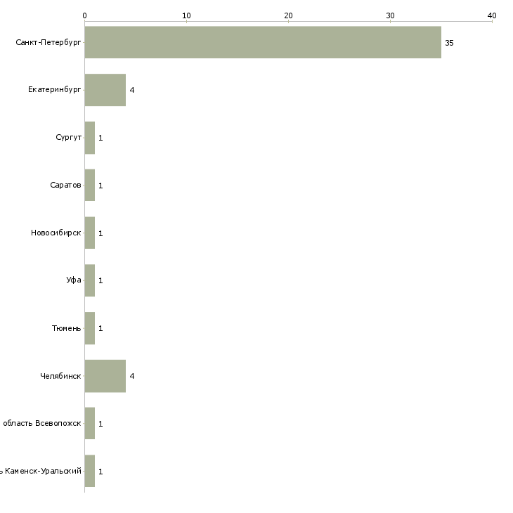 Найти работу продавец в отдел непродовольственных товаров-Число вакансий «продавец в отдел непродовольственных товаров» на сайте в городах Росcии