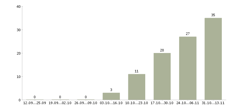 Работа «продавец в отдел непродовольственных товаров»-Число вакансий «продавец в отдел непродовольственных товаров» на сайте за 2 месяца