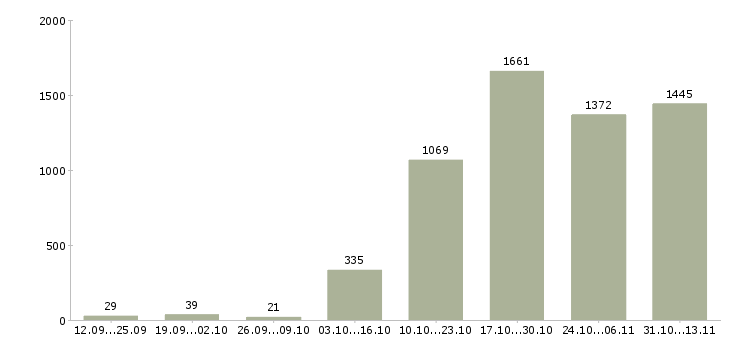 Работа «продавец консультант в розничный магазин»-Число вакансий «продавец консультант в розничный магазин» на сайте за 2 месяца