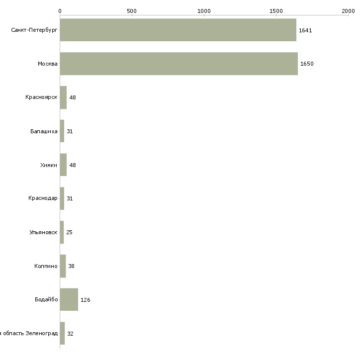 Найти работу продавец мобильной и портативной техники-Число вакансий «продавец мобильной и портативной техники» на сайте в городах Росcии