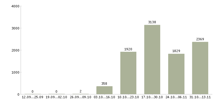 Работа «продавец мобильной и портативной техники»-Число вакансий «продавец мобильной и портативной техники» на сайте за 2 месяца