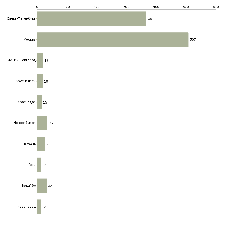 Найти работу продавец мобильных устройств-Число вакансий «продавец мобильных устройств» на сайте в городах Росcии