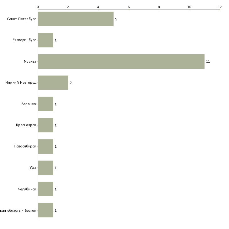 Найти работу продюсер игровых проектов-Число вакансий «продюсер игровых проектов» на сайте в городах Росcии