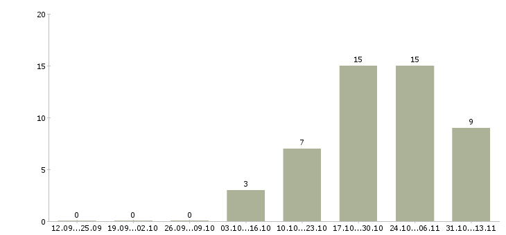 Работа «продюсер игровых проектов»-Число вакансий «продюсер игровых проектов» на сайте за 2 месяца