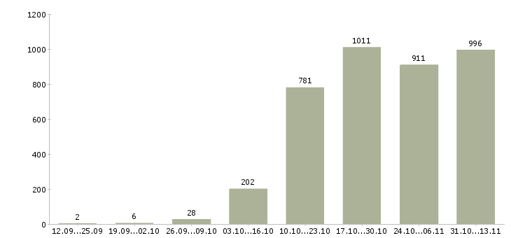 Работа «простая интересная работа»-Число вакансий «простая интересная работа» на сайте за 2 месяца