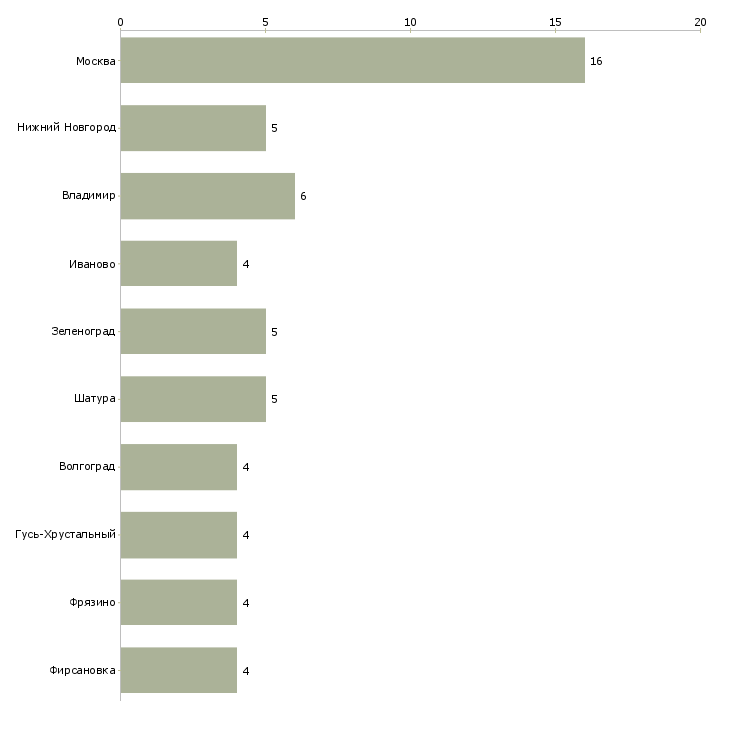 Найти работу рабочий конвейера кондитерской фабрики-Число вакансий «рабочий конвейера кондитерской фабрики» на сайте в городах Росcии