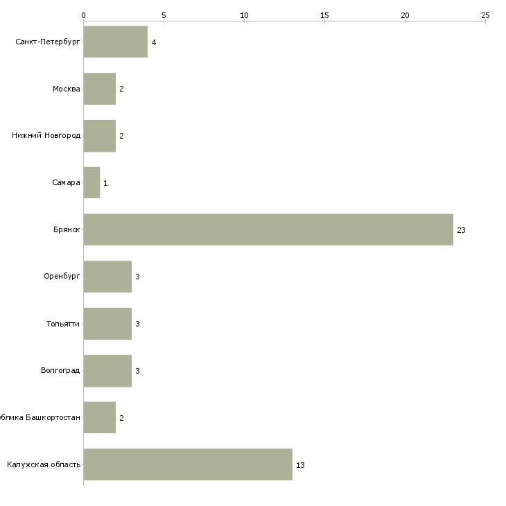Найти работу разметчик на завод-Число вакансий «разметчик на завод» на сайте в городах Росcии