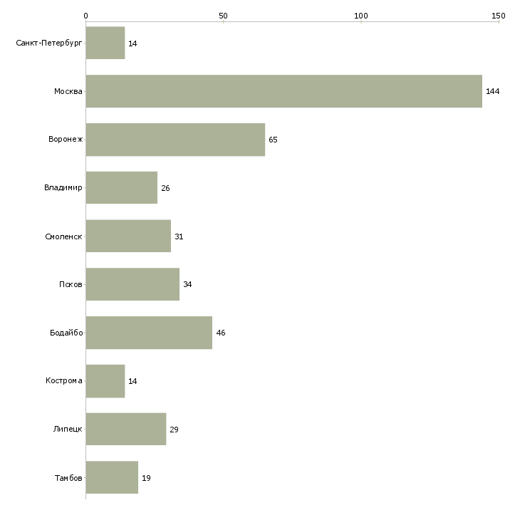 Найти работу разнорабочие вахта 2 месяца-Число вакансий «разнорабочие вахта 2 месяца» на сайте в городах Росcии
