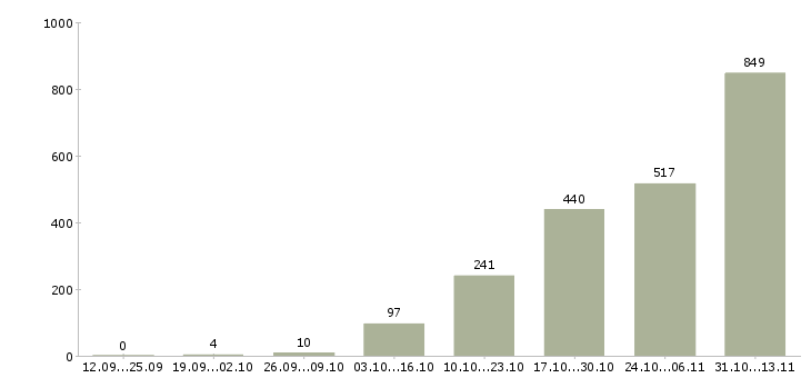 Работа «разнорабочие вахта 2 месяца»-Число вакансий «разнорабочие вахта 2 месяца» на сайте за 2 месяца