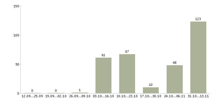 Работа «разнорабочий на завод керамики»-Число вакансий «разнорабочий на завод керамики» на сайте за 2 месяца