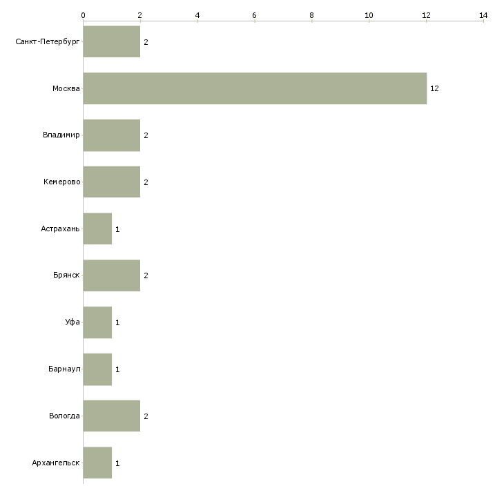 Найти работу разнорабочий на мебельную фабрику-Число вакансий «разнорабочий на мебельную фабрику» на сайте в городах Росcии