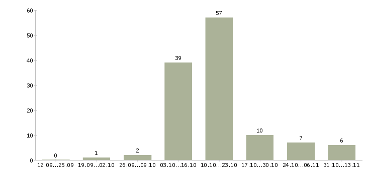 Работа «разнорабочий на мебельную фабрику»-Число вакансий «разнорабочий на мебельную фабрику» на сайте за 2 месяца