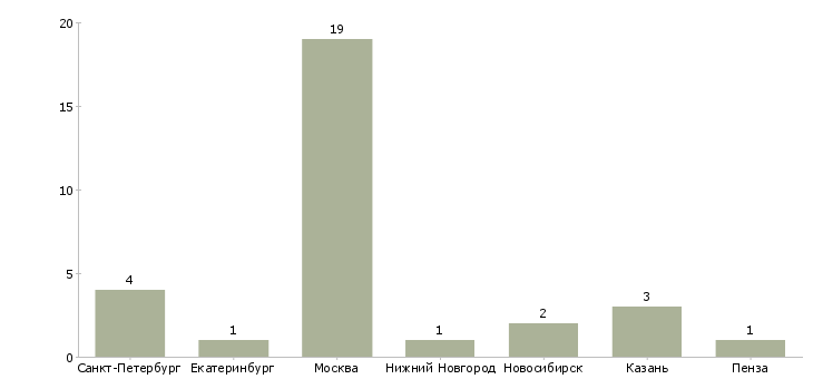 Найти работу разработчик microsoft dynamics crm-Число вакансий «разработчик microsoft dynamics crm» на сайте в городах Росcии