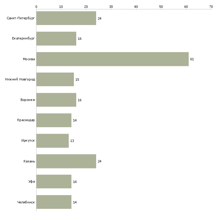 Найти работу региональный торговый представитель на базу-Число вакансий «региональный торговый представитель на базу» на сайте в городах Росcии