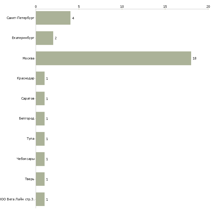Найти работу руководитель блока корпоративного страхования-Число вакансий «руководитель блока корпоративного страхования» на сайте в городах Росcии