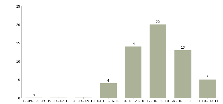 Работа «руководитель блока корпоративного страхования»-Число вакансий «руководитель блока корпоративного страхования» на сайте за 2 месяца