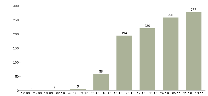 Работа «руководитель направления мобильной разработки»-Число вакансий «руководитель направления мобильной разработки» на сайте за 2 месяца