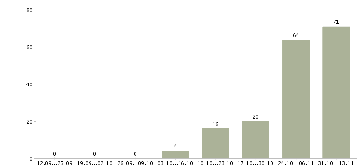 Работа «руководитель отдела городских продаж»-Число вакансий «руководитель отдела городских продаж» на сайте за 2 месяца