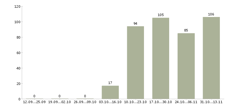 Работа «руководитель сервисных проектов»-Число вакансий «руководитель сервисных проектов» на сайте за 2 месяца