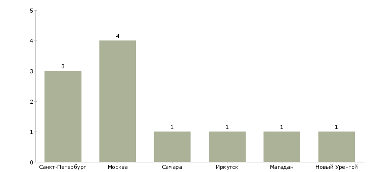 Найти работу секретарь на строительную площадку-Число вакансий «секретарь на строительную площадку» на сайте в городах Росcии